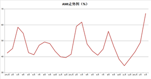 3月份农机市场景气指数为67.1%，创近五年新高