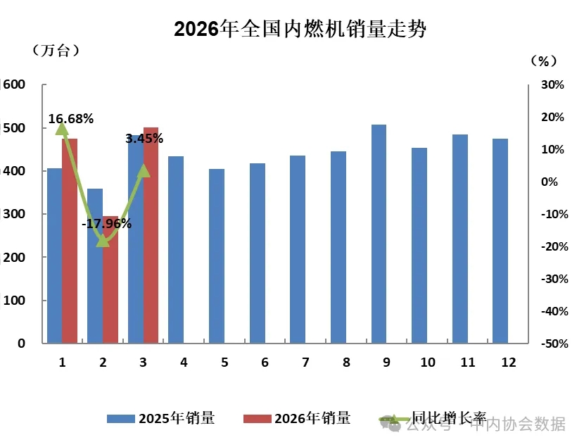 数据 | 2026年3月内燃机行业销量综述